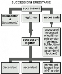 Diritto Erditario, Successioni